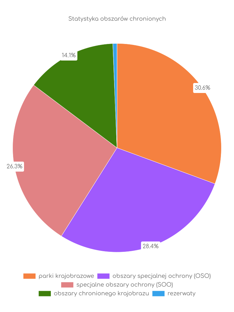 Statystyka obszarów chronionych Olszanicy