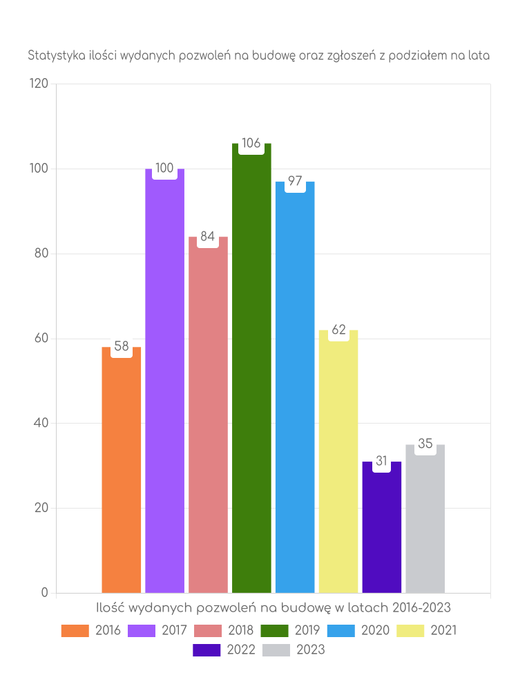 Zestawienie statystyk pozwoleń na budowę w gminie Olszanica